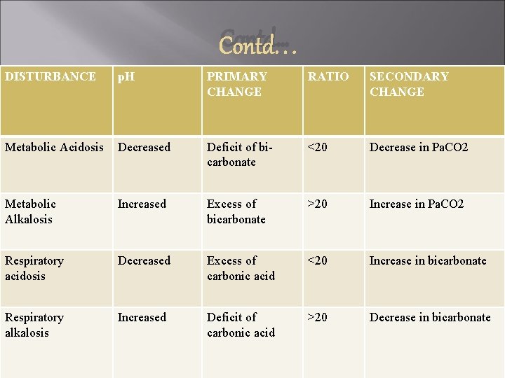 Contd… DISTURBANCE p. H PRIMARY CHANGE RATIO SECONDARY CHANGE Metabolic Acidosis Decreased Deficit of