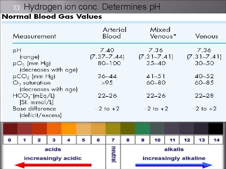 � Hydrogen ion conc. Determines p. H 