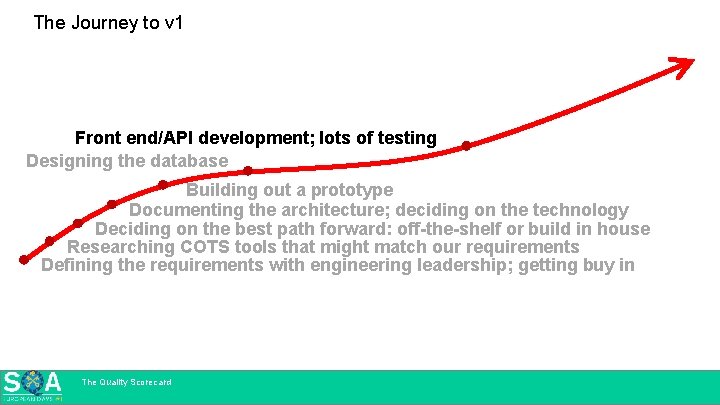 The Journey to v 1 Front end/API development; lots of testing Designing the database