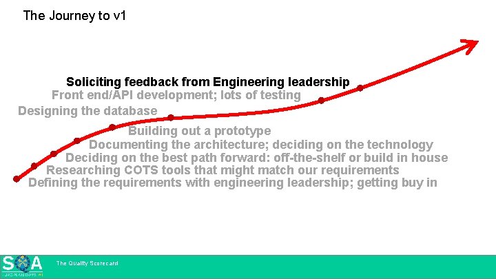 The Journey to v 1 Soliciting feedback from Engineering leadership Front end/API development; lots