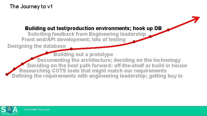 The Journey to v 1 Building out test/production environments; hook up DB Soliciting feedback