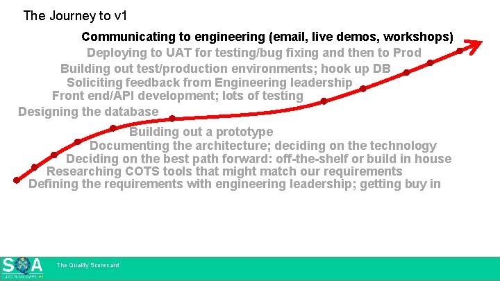 The Journey to v 1 Communicating to engineering (email, live demos, workshops) Deploying to