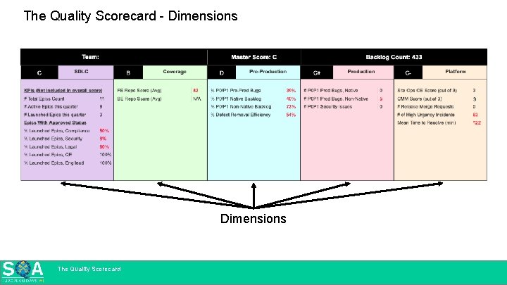 The Quality Scorecard - Dimensions The Quality Scorecard 