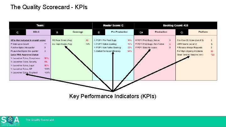 The Quality Scorecard - KPIs Key Performance Indicators (KPIs) The Quality Scorecard 