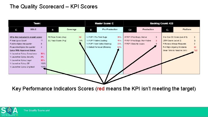The Quality Scorecard – KPI Scores Key Performance Indicators Scores (red means the KPI