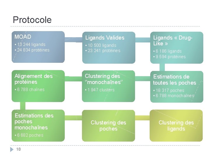 Protocole MOAD Ligands Valides • 13 244 ligands • 24 834 protéines • 10