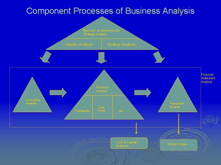 Component Processes of Business Analysis Business environment and Strategy Analysis Industry Analysis Strategy Analysis