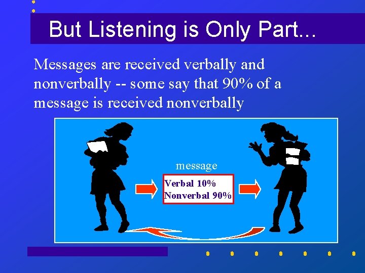 But Listening is Only Part. . . Messages are received verbally and nonverbally --