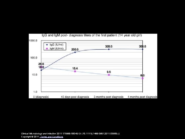 Clinical Microbiology and Infection 2011 17 S 669 -S 834 DOI: (10. 1111/j. 1469