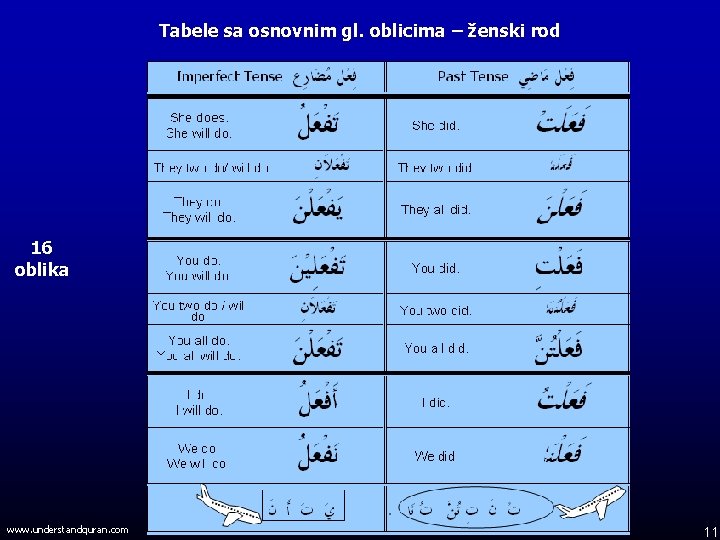 Tabele sa osnovnim gl. oblicima – ženski rod 16 oblika www. understandquran. com 11