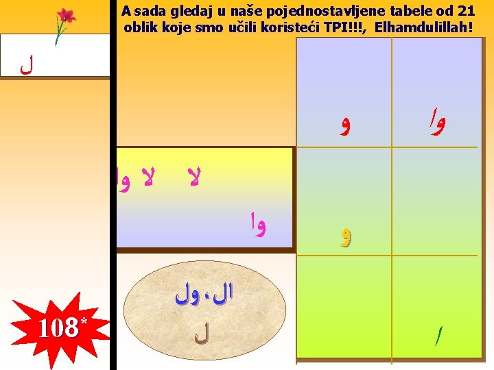 A sada gledaj u naše pojednostavljene tabele od 21 oblik koje smo učili koristeći