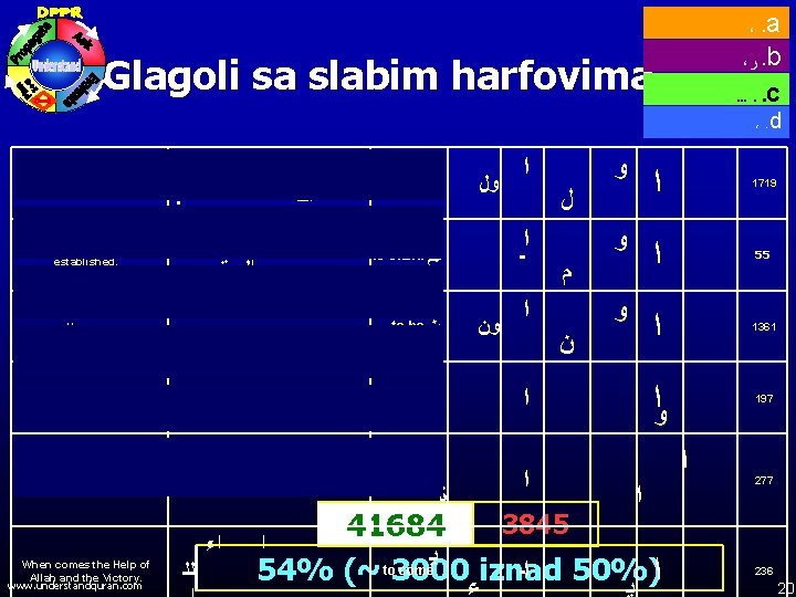 ،. a ، ﺭ. b. . . ،. c Glagoli sa slabim harfovima ،.