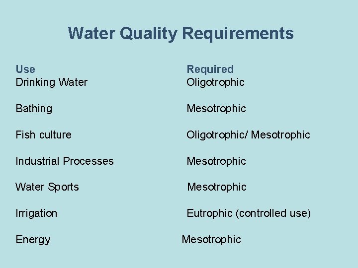 Water Quality Requirements Use Drinking Water Required Oligotrophic Bathing Mesotrophic Fish culture Oligotrophic/ Mesotrophic