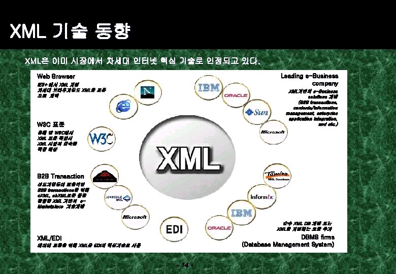 XML 기술 동향 XML은 이미 시장에서 차세대 인터넷 핵심 기술로 인정되고 있다. Leading e-Business