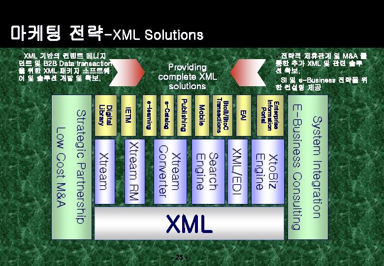 마케팅 전략-XML Solutions Providing complete XML solutions System Integration XML/EDI Xto. Biz Engine E-Business