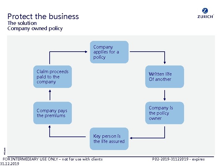 Protect the business The solution Company owned policy Company applies for a policy Claim