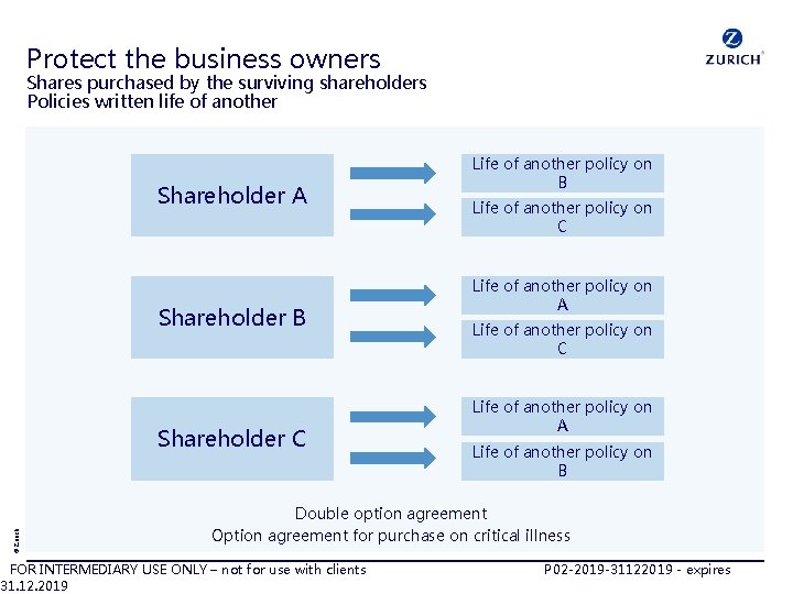 Protect the business owners Shares purchased by the surviving shareholders Policies written life of