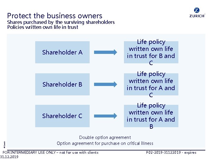 Protect the business owners © Zurich Shares purchased by the surviving shareholders Policies written