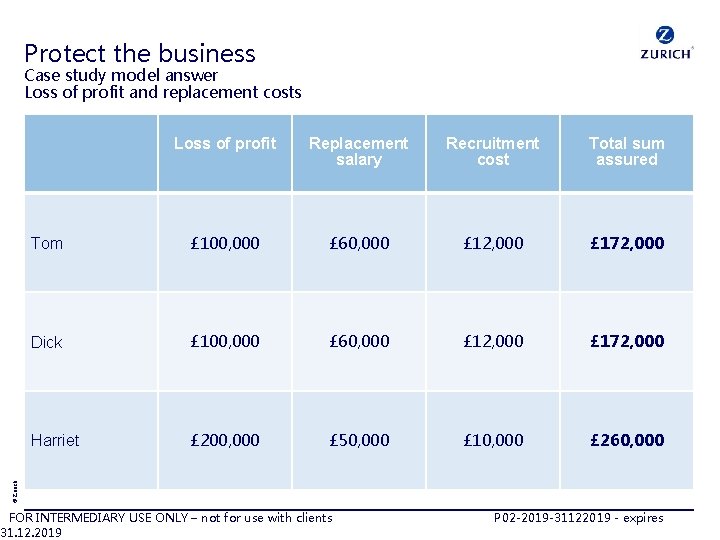 Protect the business Case study model answer Loss of profit and replacement costs Replacement