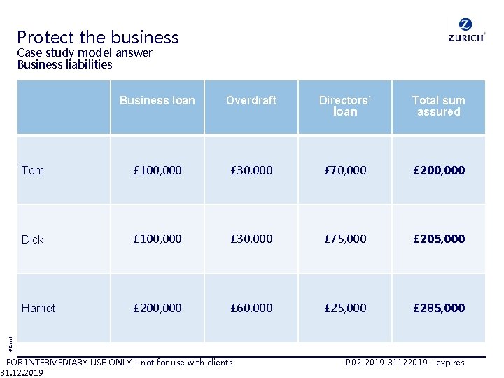 Protect the business Case study model answer Business liabilities Overdraft Directors’ loan Total sum