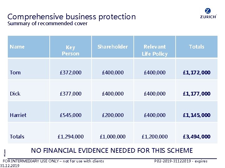 Comprehensive business protection Summary of recommended cover © Zurich Name Key Person Shareholder Relevant