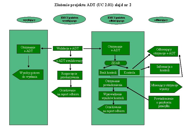 Złożenie projektu ADT (UC 2. 01) slajd nr 2 wysyłający EMCS państwa wysyłającego Otrzymanie