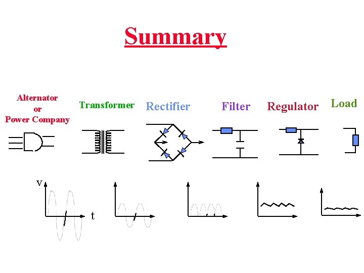 Summary Alternator Transformer or Power Company v t Rectifier Filter Regulator Load 