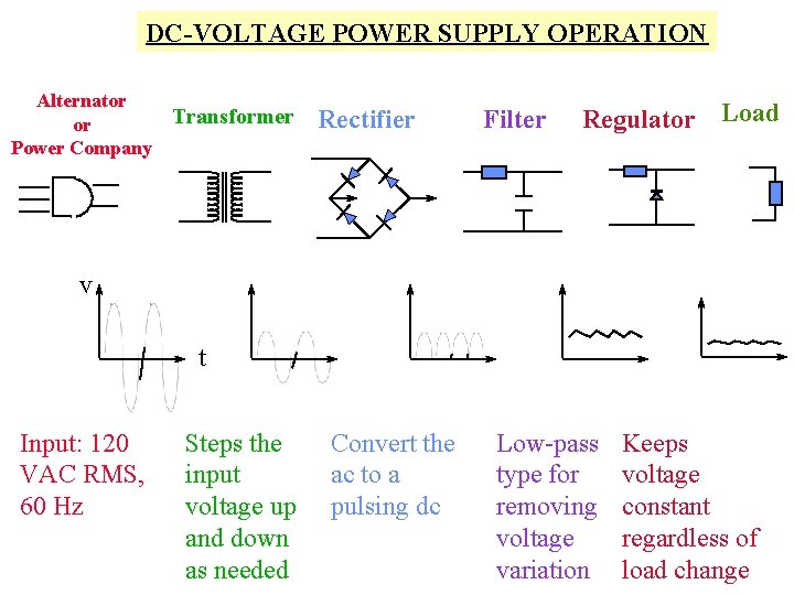 DC-VOLTAGE POWER SUPPLY OPERATION Alternator Transformer or Power Company Rectifier Filter Regulator Load v