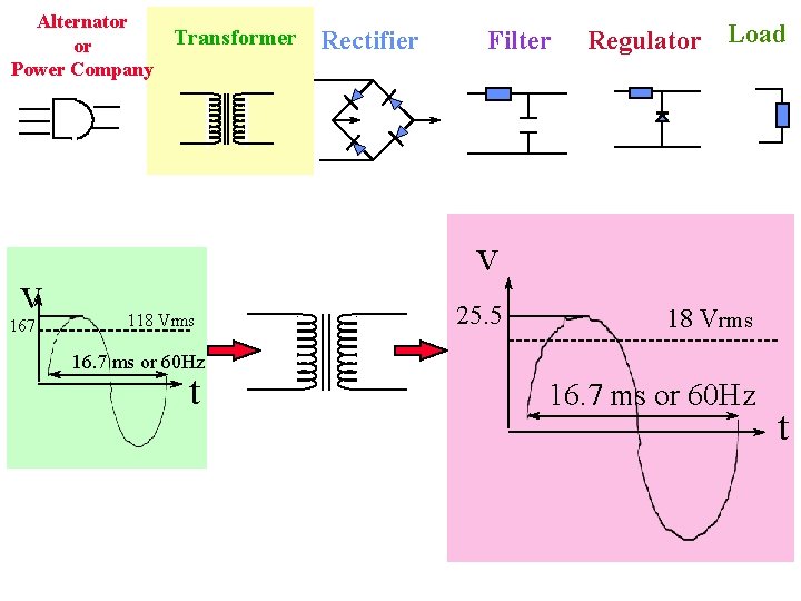 Alternator Transformer or Power Company v 167 Rectifier Filter Regulator Load v 118 Vrms