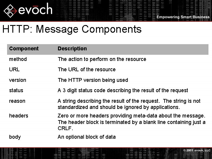 HTTP: Message Components Component Description method The action to perform on the resource URL