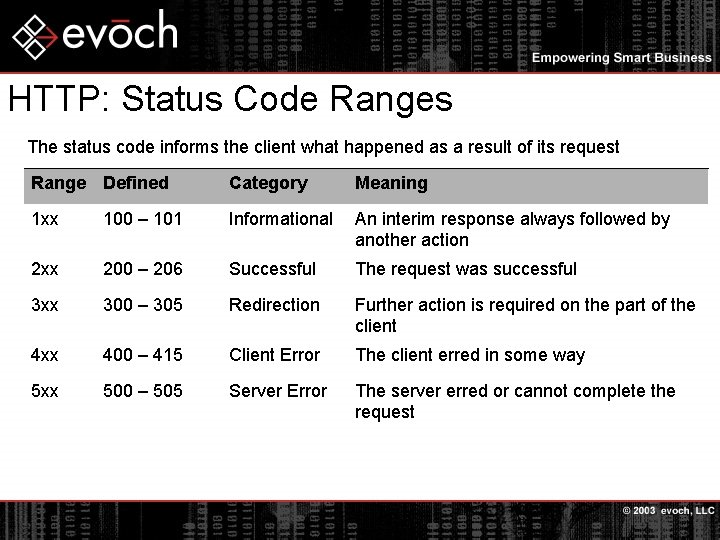 HTTP: Status Code Ranges The status code informs the client what happened as a