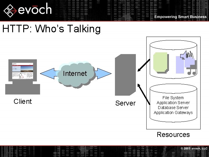 HTTP: Who’s Talking Internet Client Server File System Application Server Database Server Application Gateways