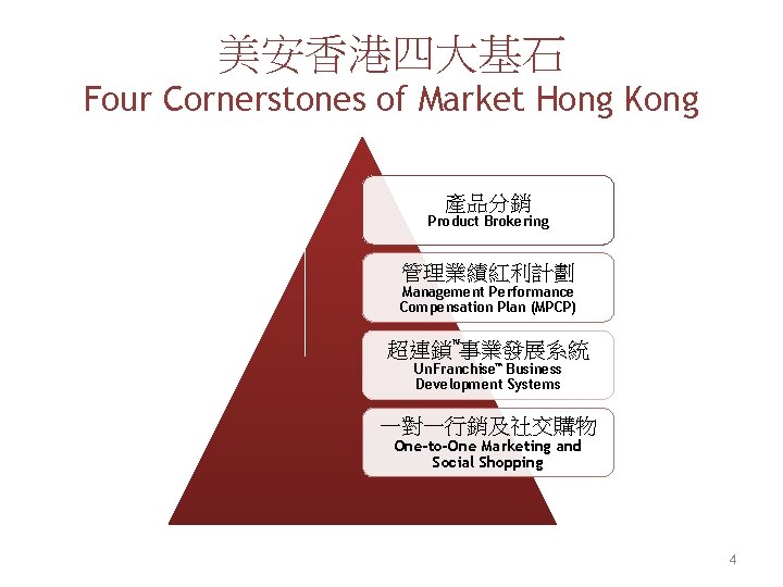 美安香港四大基石 Four Cornerstones of Market Hong Kong 產品分銷 Product Brokering 管理業績紅利計劃 Management Performance Compensation