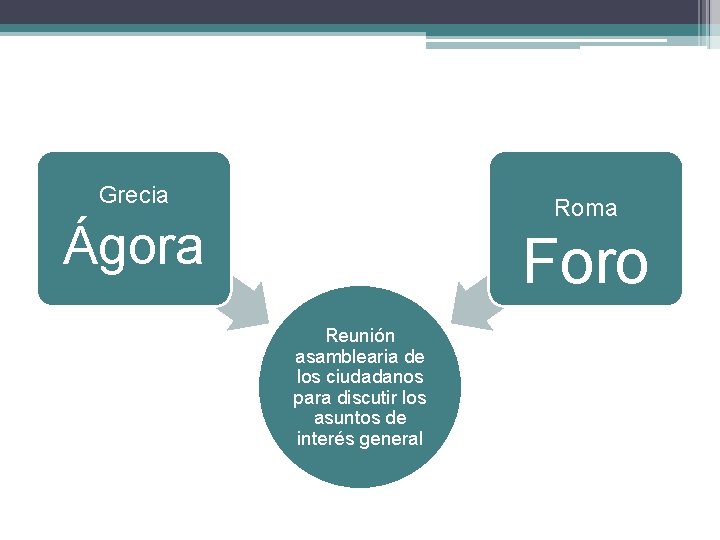 Grecia Roma Ágora Foro Reunión asamblearia de los ciudadanos para discutir los asuntos de