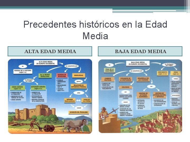 Precedentes históricos en la Edad Media ALTA EDAD MEDIA BAJA EDAD MEDIA 