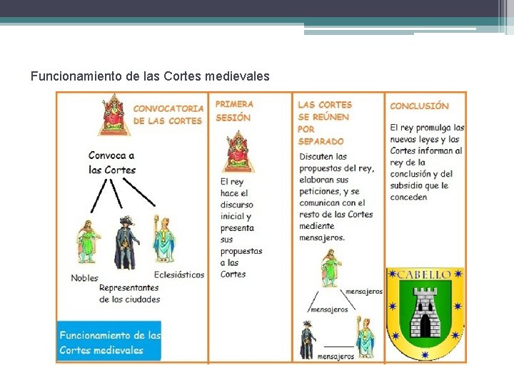 Funcionamiento de las Cortes medievales 