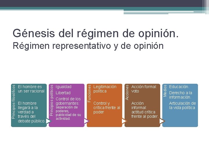 Génesis del régimen de opinión. El hombre llegará a la verdad a través del