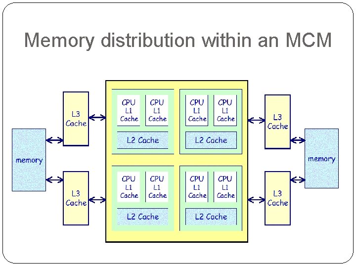 Memory distribution within an MCM 