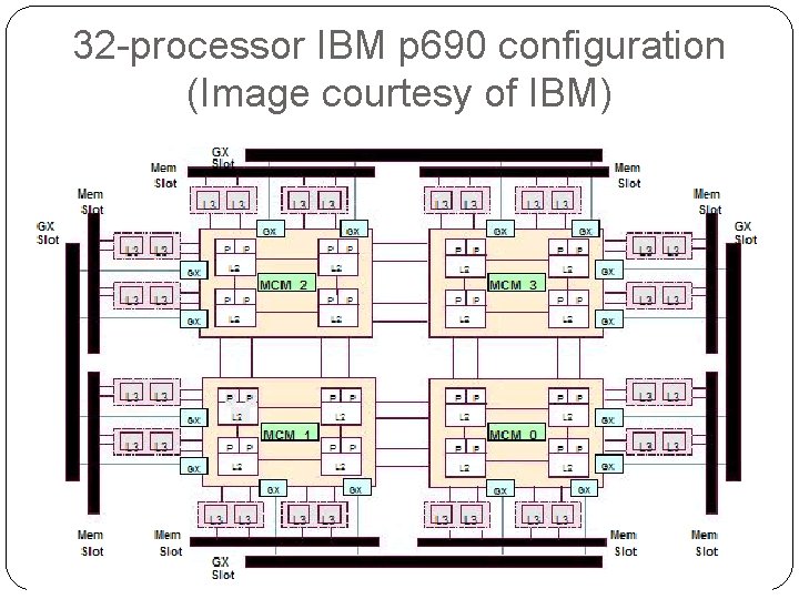 32 -processor IBM p 690 configuration (Image courtesy of IBM) 