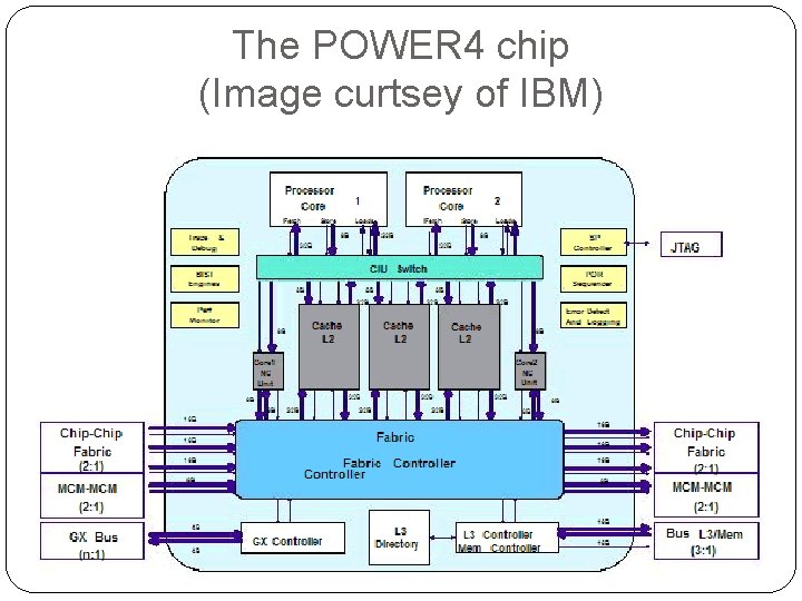 The POWER 4 chip (Image curtsey of IBM) 