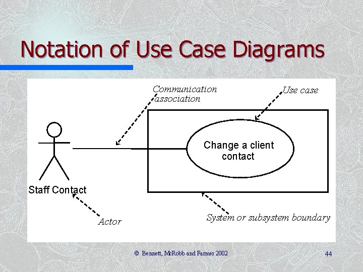 Notation of Use Case Diagrams Communication association Use case Change a client contact Staff