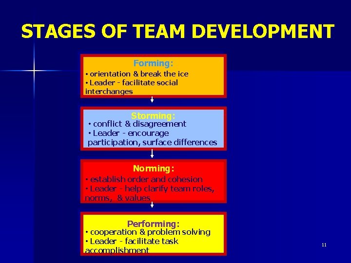 STAGES OF TEAM DEVELOPMENT Forming: • orientation & break the ice • Leader -