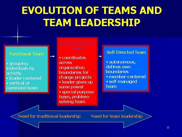 EVOLUTION OF TEAMS AND TEAM LEADERSHIP Cross-Functional Team • grouping individuals by activity •