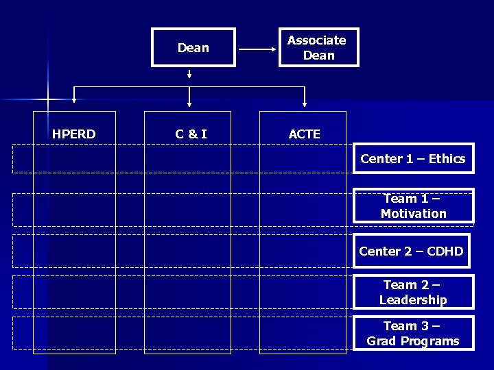 HPERD Dean Associate Dean C&I ACTE Center 1 – Ethics Team 1 – Motivation
