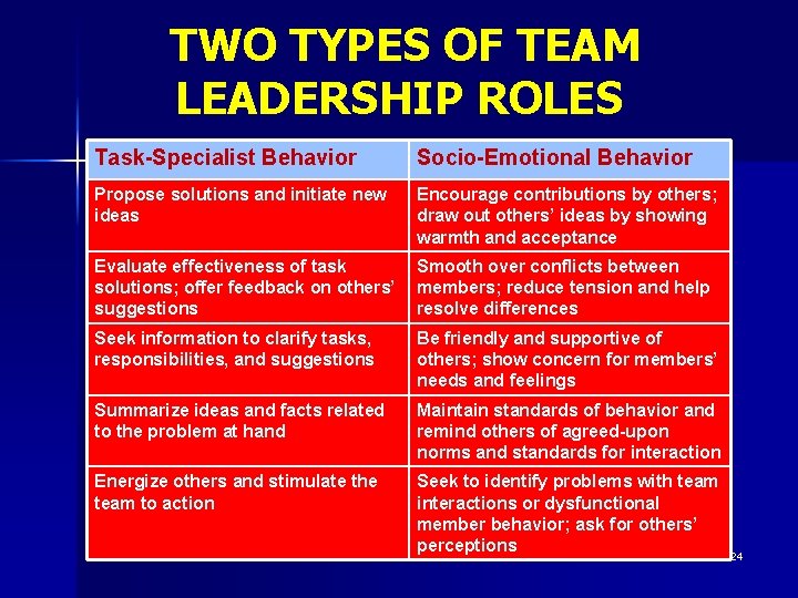 TWO TYPES OF TEAM LEADERSHIP ROLES Task-Specialist Behavior Socio-Emotional Behavior Propose solutions and initiate