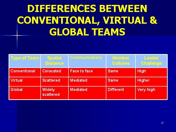 DIFFERENCES BETWEEN CONVENTIONAL, VIRTUAL & GLOBAL TEAMS Type of Team Spatial Distance Communications Member