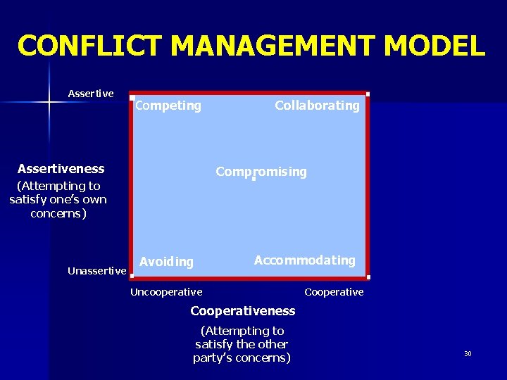 CONFLICT MANAGEMENT MODEL Assertive . Assertiveness Compromising (Attempting to satisfy one’s own concerns) Unassertive