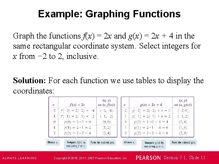 Example: Graphing Functions Graph the functions f(x) = 2 x and g(x) = 2