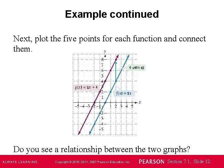 Example continued Next, plot the five points for each function and connect them. Do