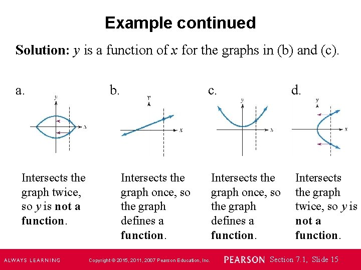 Example continued Solution: y is a function of x for the graphs in (b)